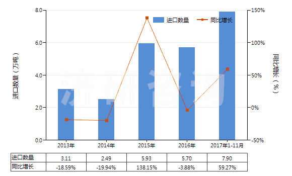 2013-2017年11月中國其他形狀的肥皂(除條狀、塊狀或模制形狀以外的)(HS34012000)進(jìn)口量及增速統(tǒng)計(jì)